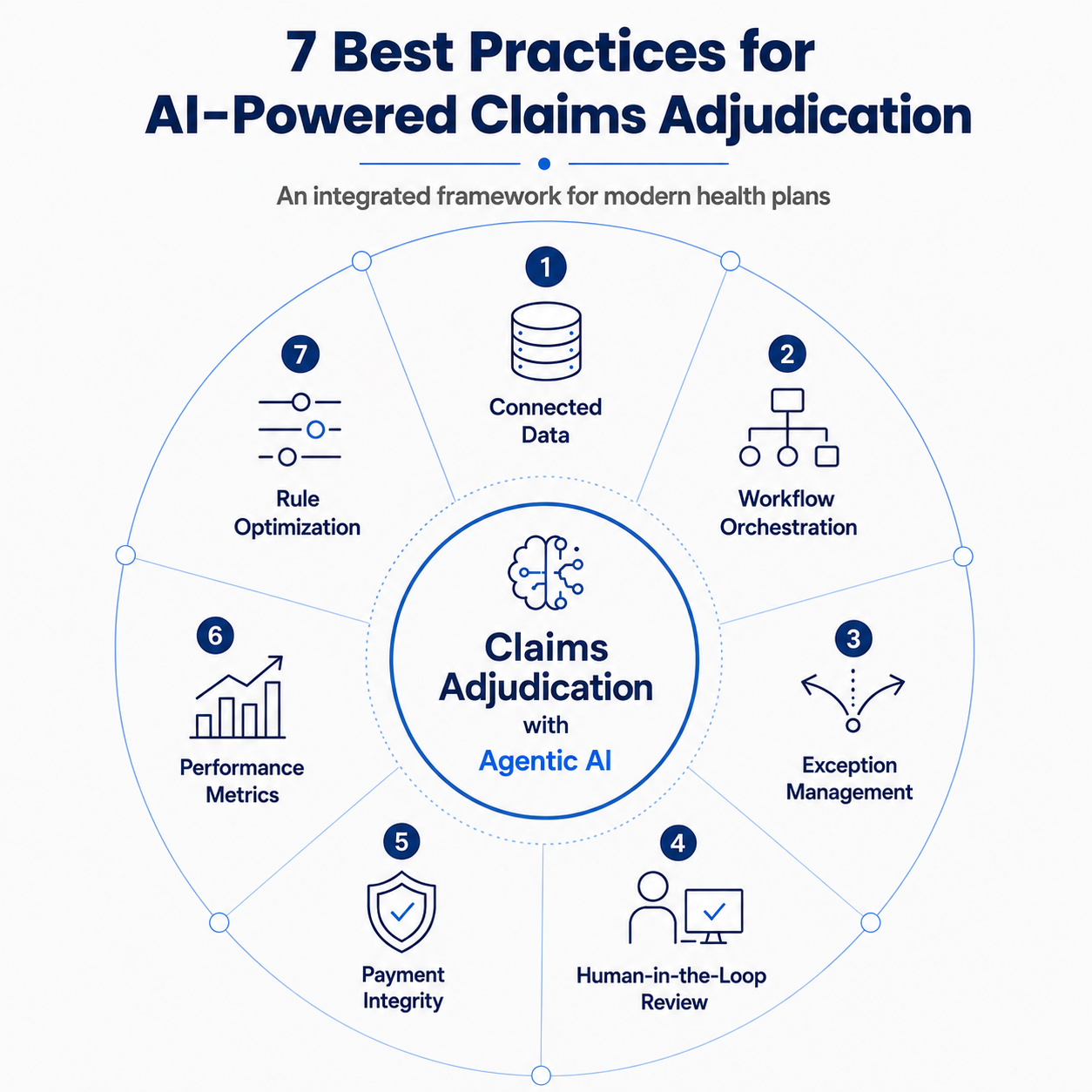 Healthcare claims adjudication framework showing seven best practices for agentic AI, connected data, workflow orchestration, and human-in-the-loop review.