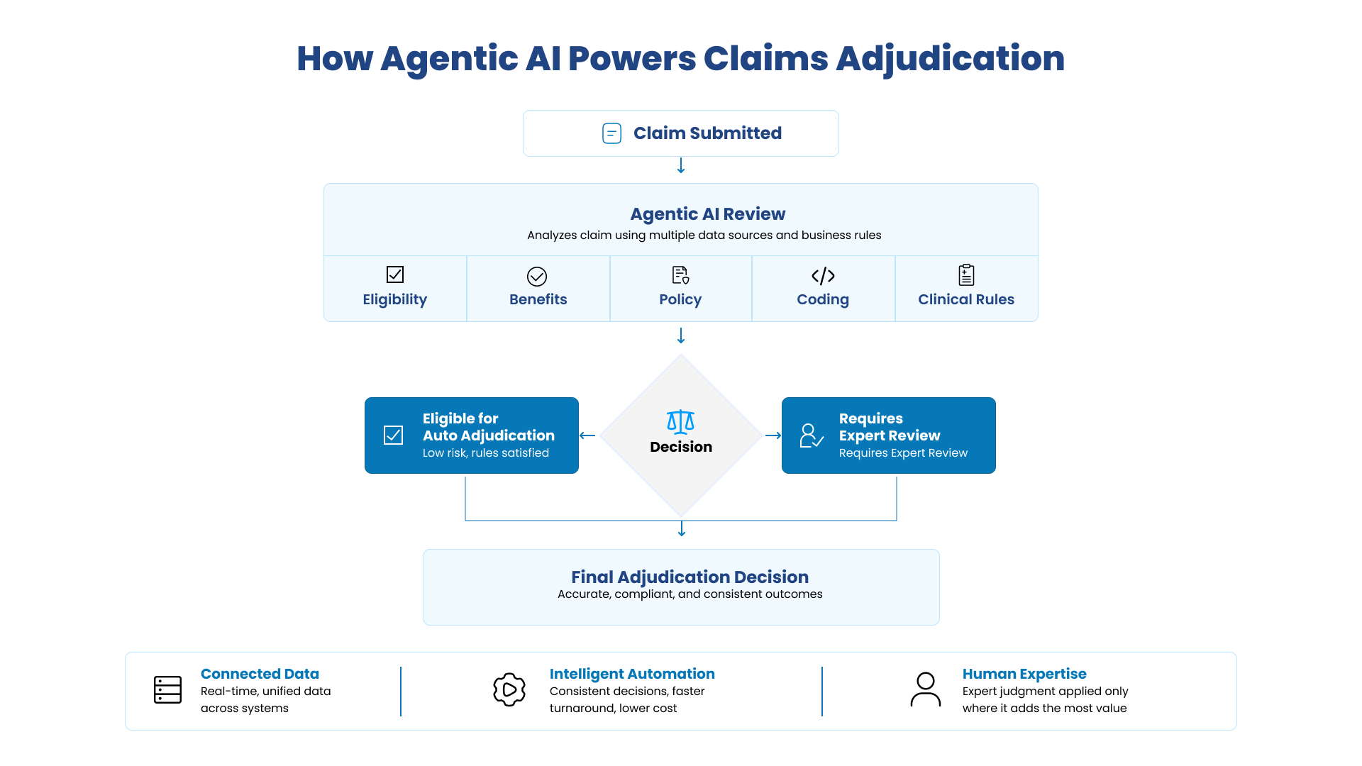 Healthcare claims adjudication workflow powered by agentic AI with automated claim review, expert review for exceptions, and final payment decision.