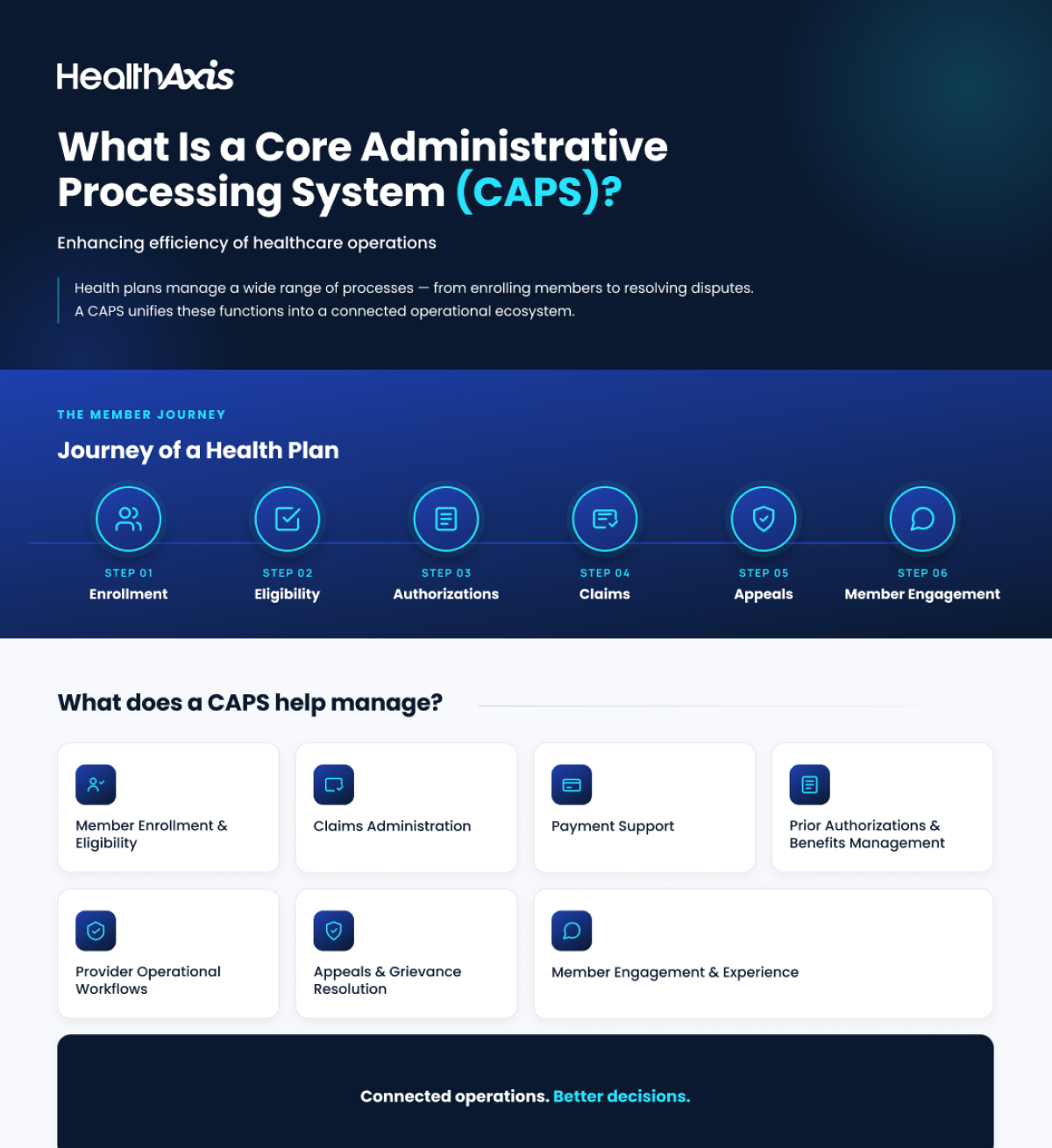 What Is a Core Administrative Processing System (CAPS)?
