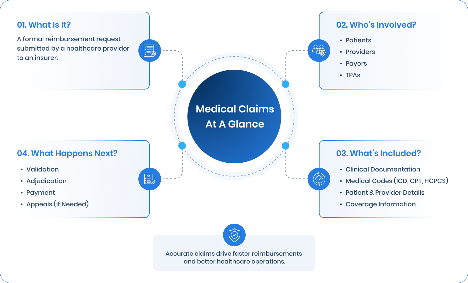 Infographic explaining the medical claims process, stakeholders involved, and key information they contain.