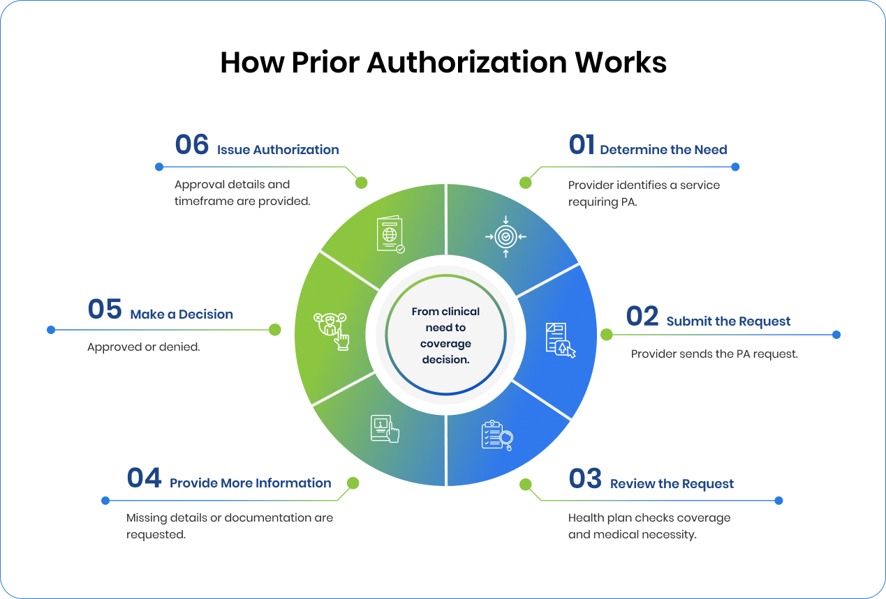 Infographic showing the 6 steps of the prior authorization process in healthcare, from identifying the need for care to issuing the final approval.