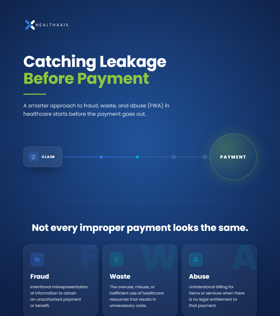 Infographic on catching healthcare payment leakage before payment, showing how fraud, waste, and abuse (FWA) enter the claims process and the signals that expose it.
