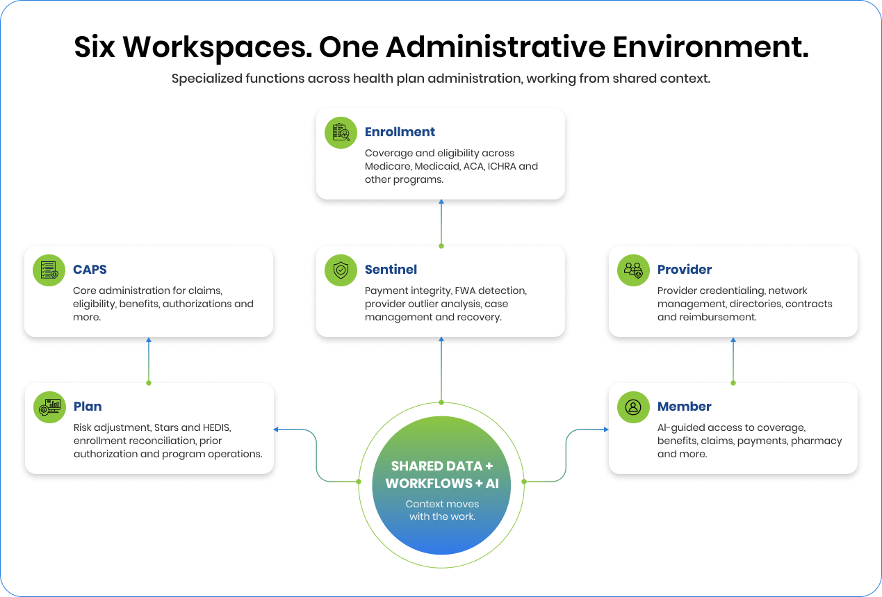 Enterprise healthcare operating system connecting claims, enrollment, provider, payment integrity, quality, and member functions through shared data, workflows, governance, and AI.