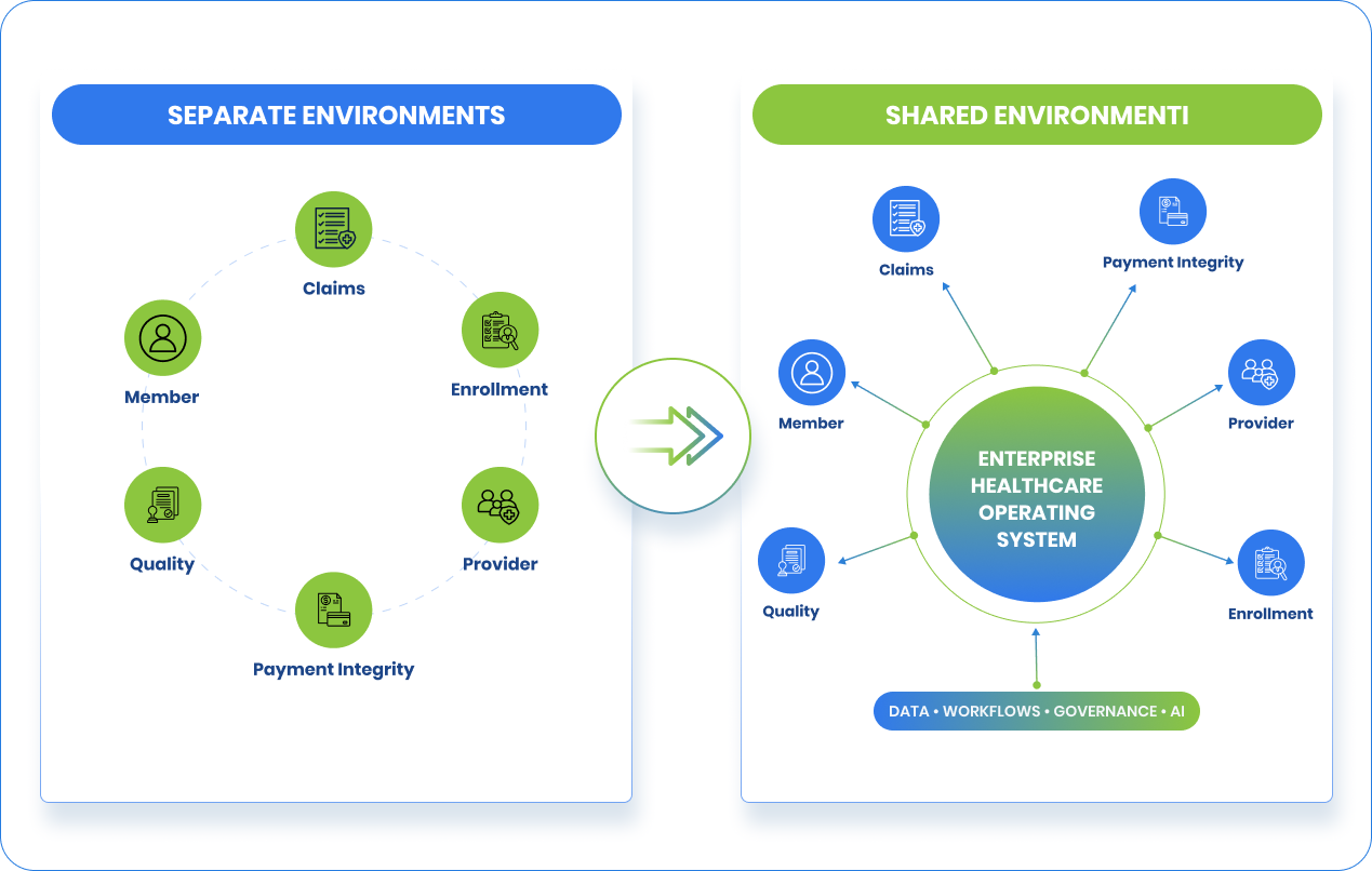 HealthOS infographic showing six workspaces - CAPS, Enrollment, Provider, Plan, Member, and Sentinel - supported by shared data, workflows, and AI.