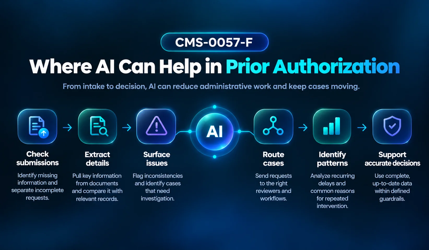 AI in prior authorization under CMS-0057-F, showing document checks, data extraction, issue detection, case routing, and decision support.