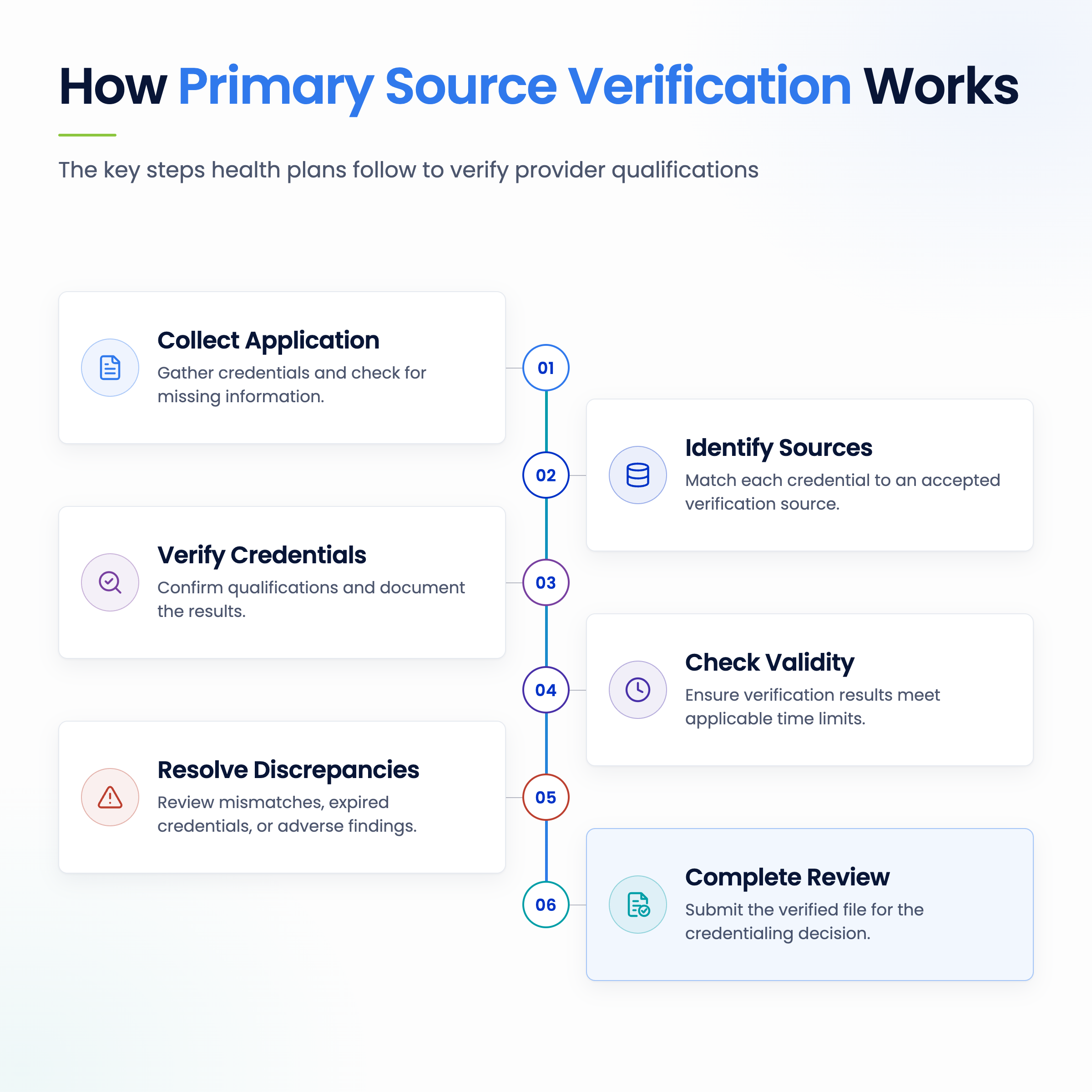 Infographic showing six steps of primary source verification (PSV), from collecting provider applications to credentialing review.