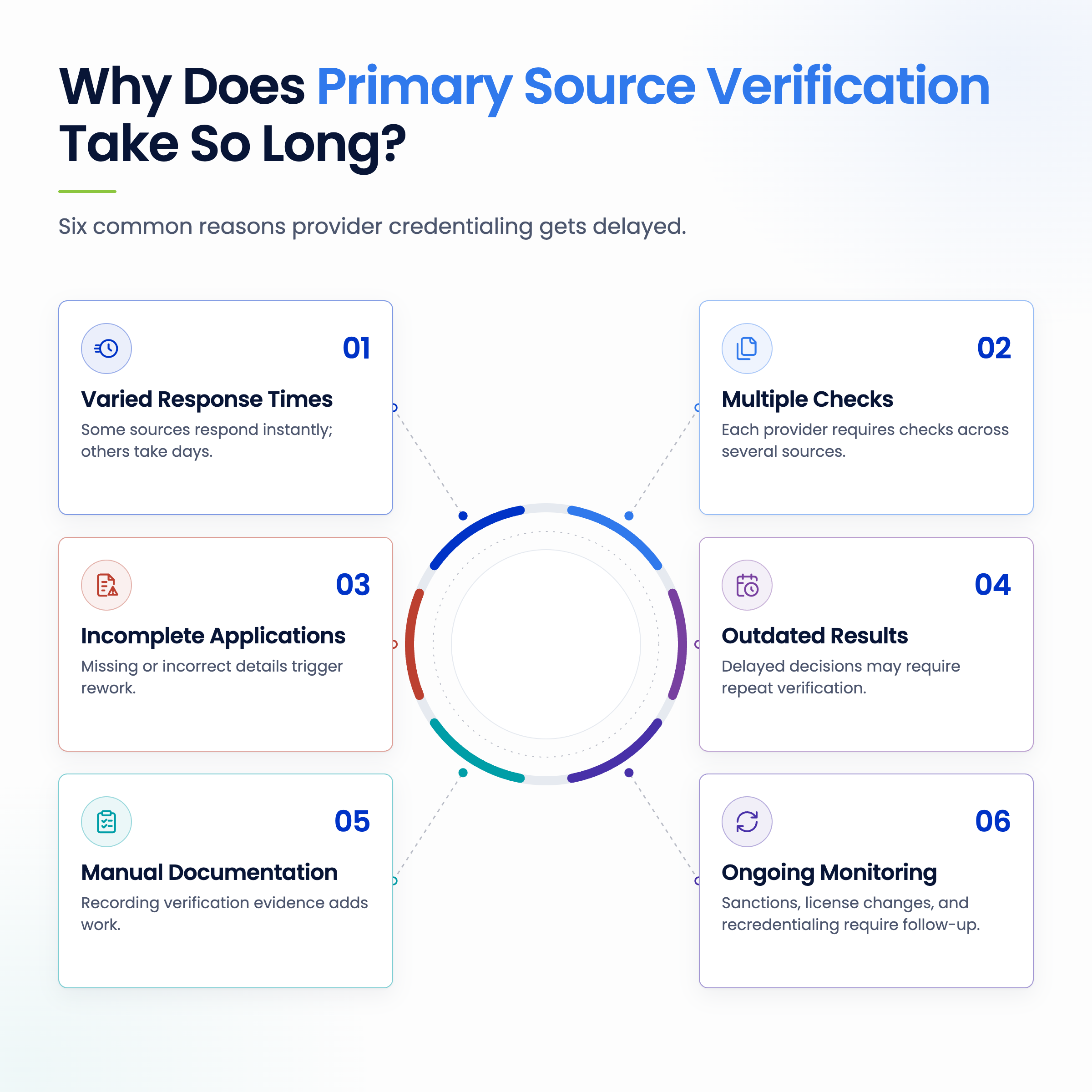 Infographic showing six causes of primary source verification delays, including multiple checks, incomplete applications, and manual work.
