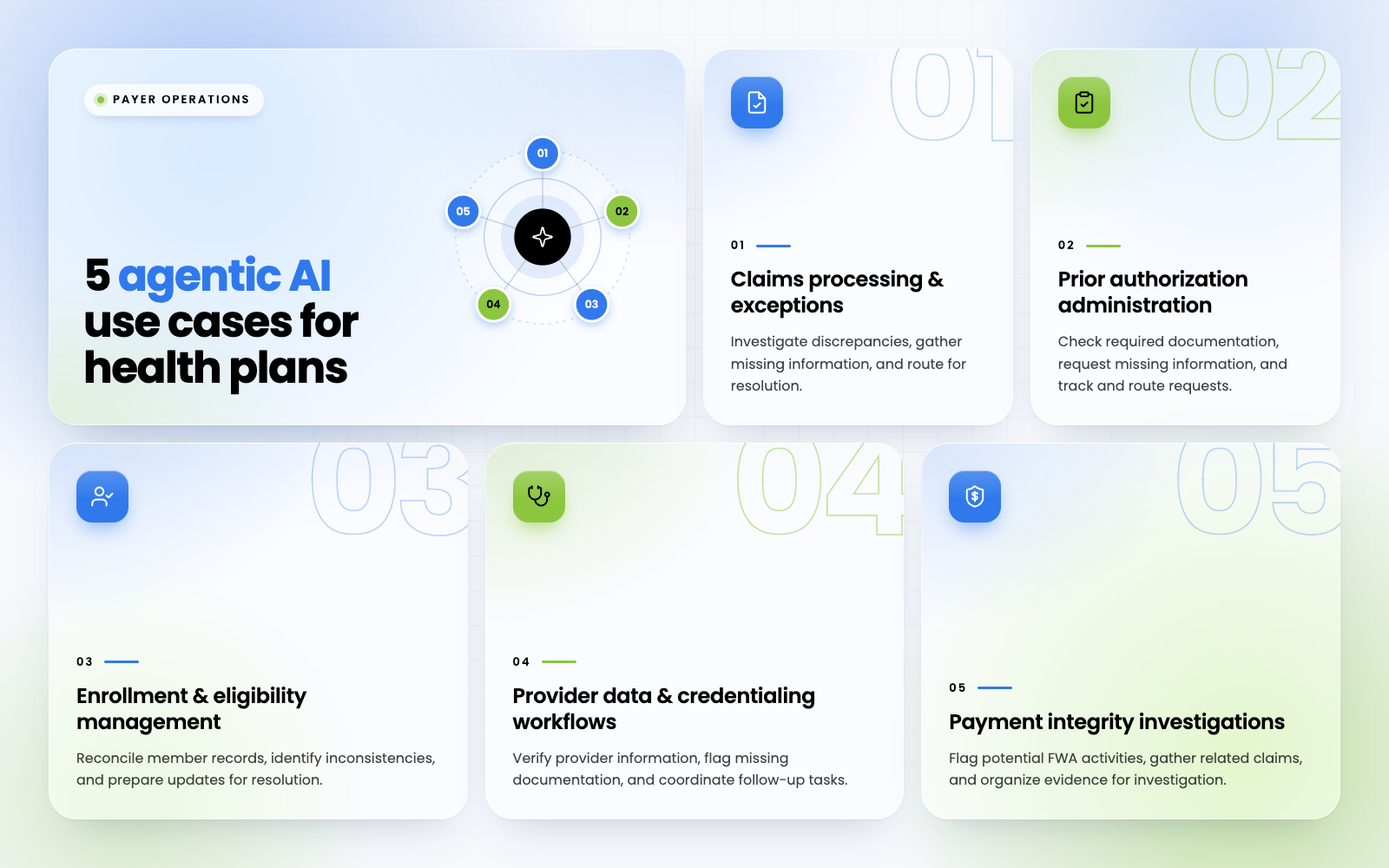 Five agentic AI use cases for health plans: claims, prior authorization, enrollment, credentialing, and payment integrity.